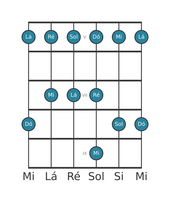 Escala de guitarra para Dó Maior Pentatonica na posição 4