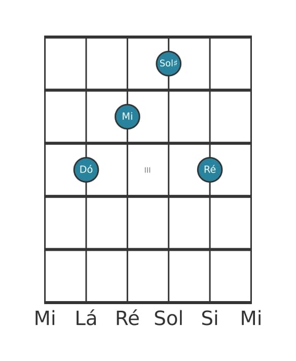 Voz de guitarra #0 do acorde Dó Maior sustenido quinta adicionada nona