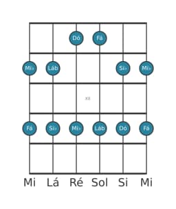 Escala de guitarra para Dó Malkos Raga na posição 9