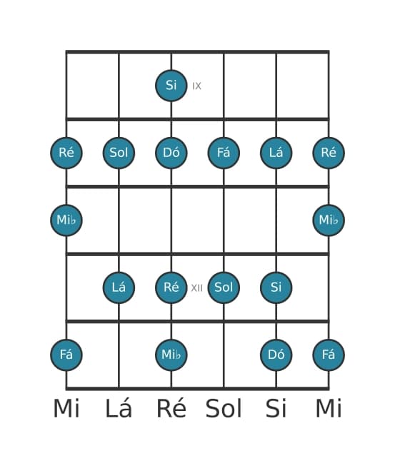Escala de guitarra para Dó Melodica Menor na posição 8