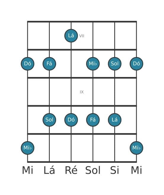 Escala de guitarra para Dó Menor seis Pentatonica na posição 6