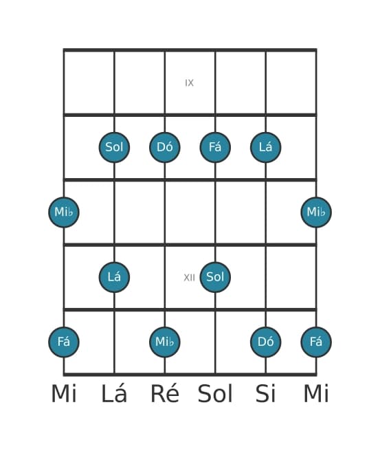 Escala de guitarra para Dó Menor seis Pentatonica na posição 8