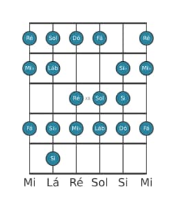 Escala de guitarra para Dó Menor Bebop na posição 9