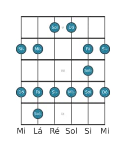 Escala de guitarra para Dó Menor Blues na posição 4