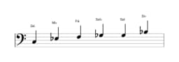 Partituras da escala Dó Menor Blues em três oitavas (3)