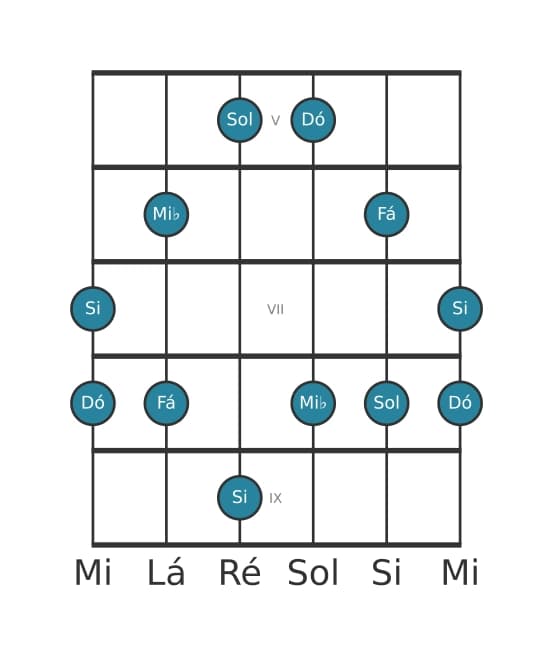 Escala de guitarra para Dó Menor Maior 7 Pentatonica na posição 4