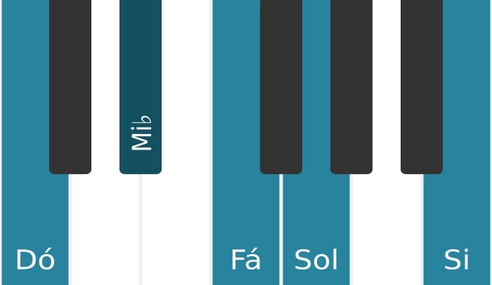 Escala de piano para Dó Menor Maior 7 Pentatonica