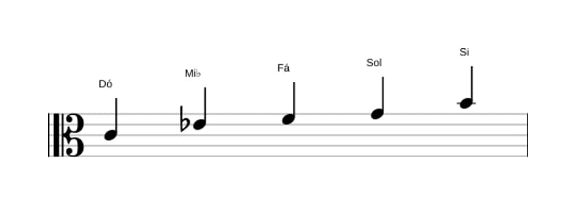 Partituras da escala Dó Menor Maior 7 Pentatonica em três oitavas (4)