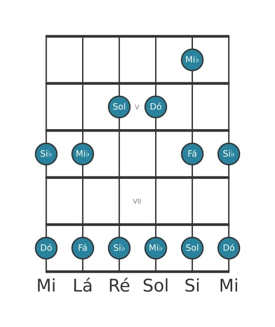 Escala de guitarra para Dó Menor Pentatonica na posição 3
