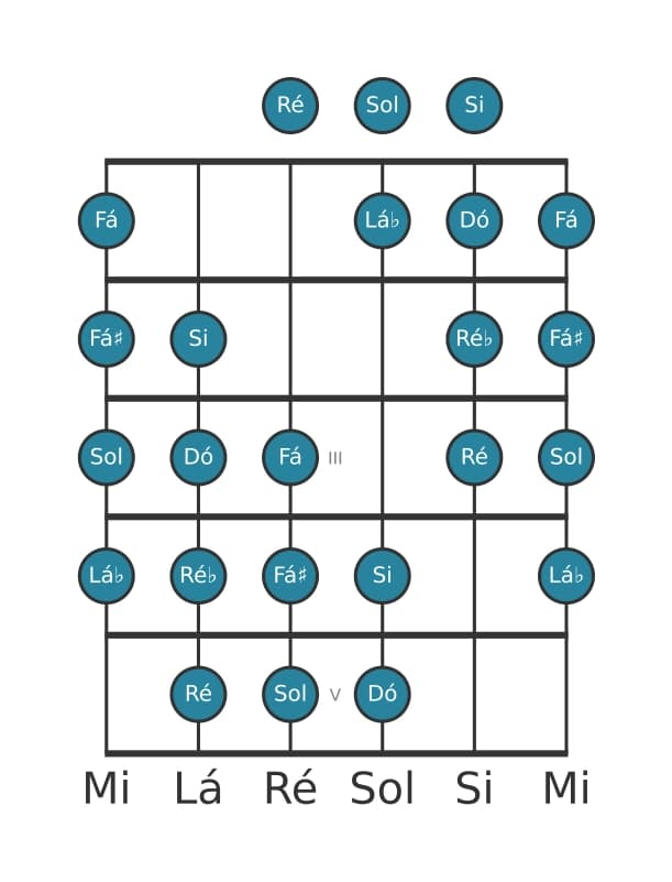 Escala de guitarra para Dó Messiaen's Mode 4 na posição 0