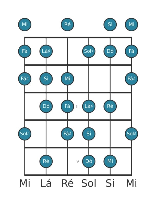 Escala de guitarra para Dó Messiaen's Mode 6 na posição 0