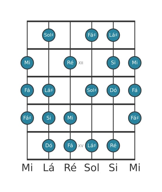 Escala de guitarra para Dó Messiaen's Mode 6 na posição 10