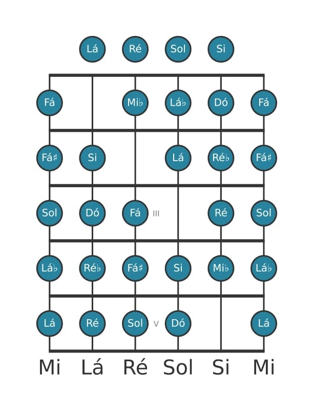Escala de guitarra para Dó Messiaen's Mode 7 na posição 0