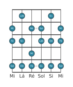 Escala de guitarra para Dó Mixolidia Bemol 6 na posição 10