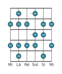 Escala de guitarra para Dó Mixolidia Bemol 6 na posição 6
