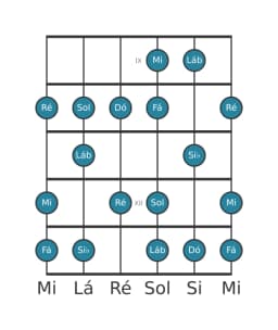 Escala de guitarra para Dó Mixolidia Bemol 6 na posição 8