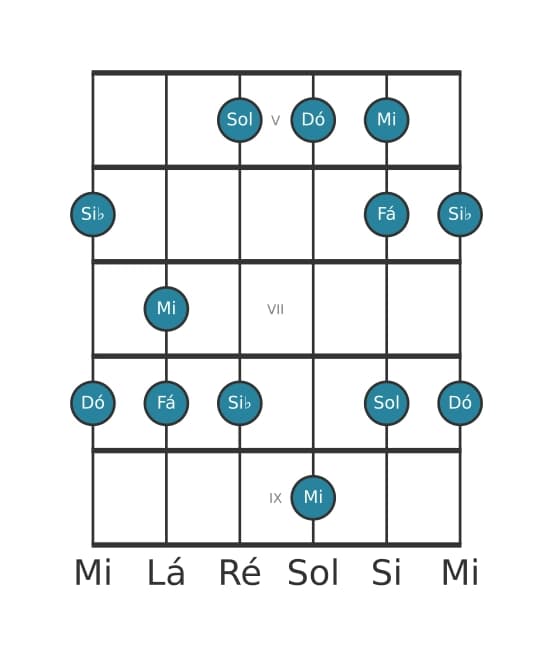 Escala de guitarra para Dó Mixolidia Pentatonica na posição 4