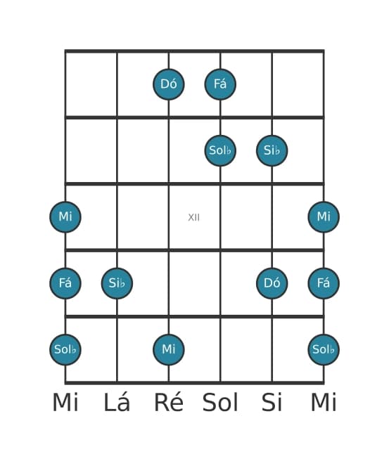 Escala de guitarra para Dó Napolitana Maior Pentatónica na posição 9