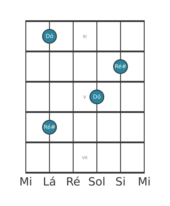 Diagrama de intervalo de guitarra para Nona aumentada na posição 2