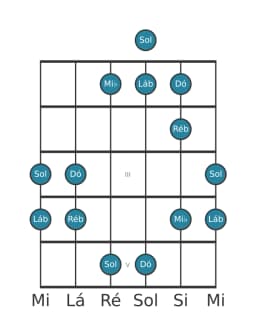 Escala de guitarra para Dó Pelog na posição 0