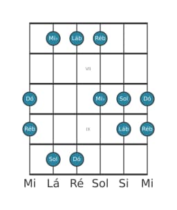 Escala de guitarra para Dó Pelog na posição 5