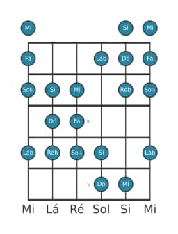 Escala de guitarra para Dó Persian na posição 0