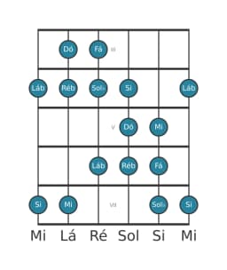 Escala de guitarra para Dó Persian na posição 2