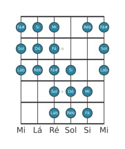 Escala de guitarra para Dó Purvi Raga na posição 1