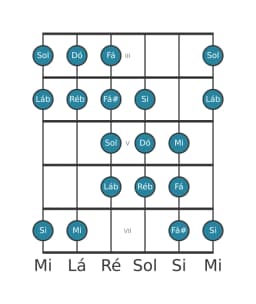 Escala de guitarra para Dó Purvi Raga na posição 2