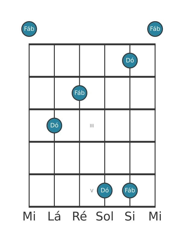 Diagrama de intervalo de guitarra para Quarta diminuta na posição 0