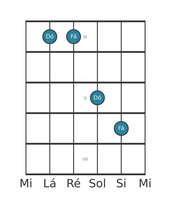 Diagrama de intervalo de guitarra para Quarta justa na posição 2