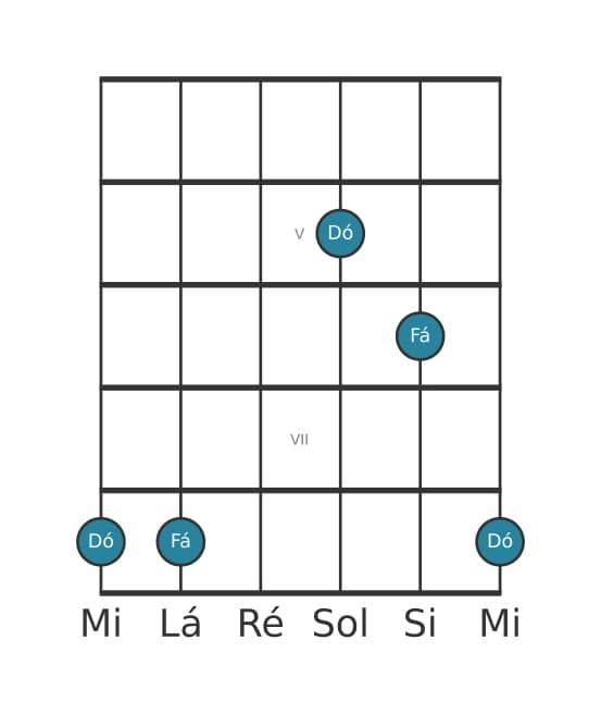 Diagrama de intervalo de guitarra para Quarta justa na posição 3