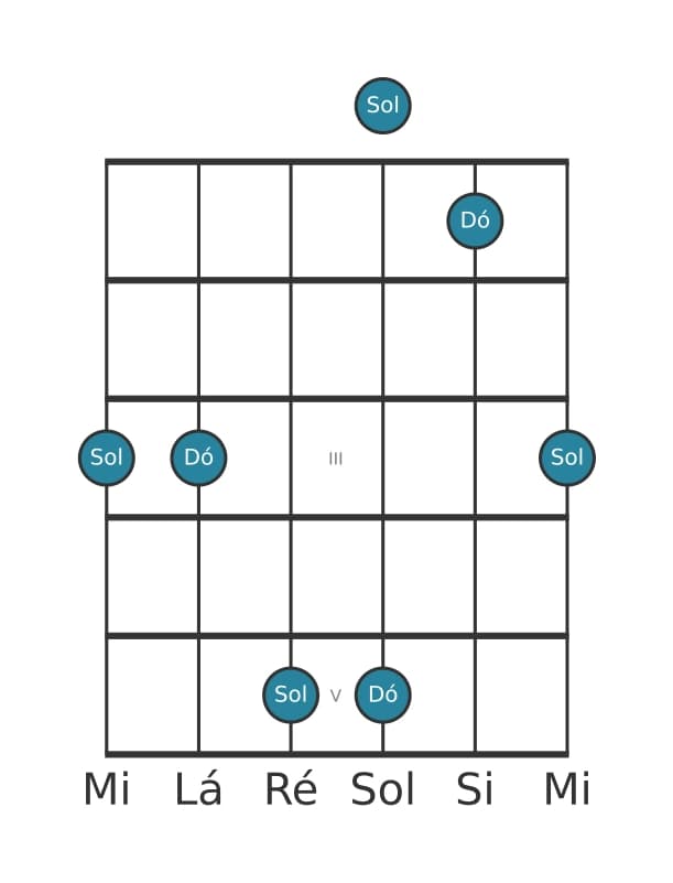 Diagrama de intervalo de guitarra para Quinta justa na posição 0