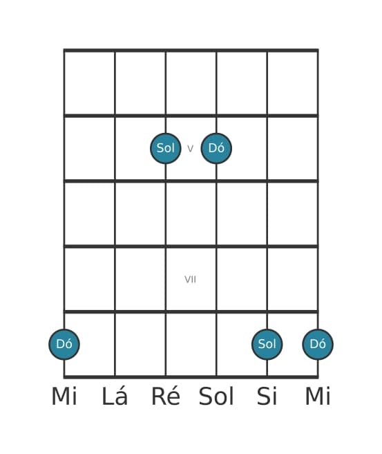 Diagrama de intervalo de guitarra para Quinta justa na posição 3