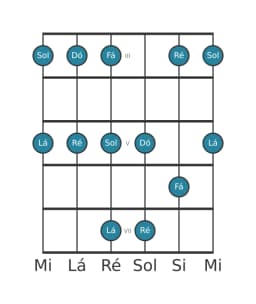 Escala de guitarra para Dó Ritusen na posição 2