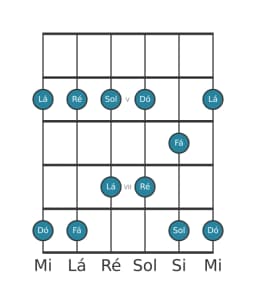 Escala de guitarra para Dó Ritusen na posição 3