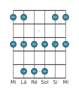Escala de guitarra para Dó Ritusen na posição 7