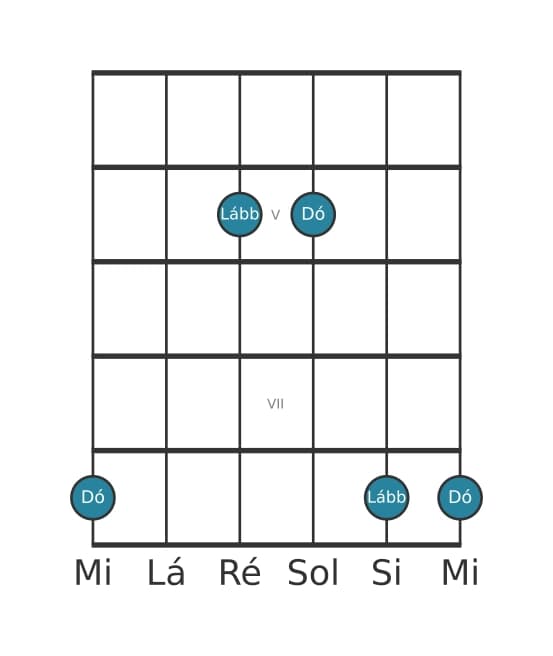 Diagrama de intervalo de guitarra para Sexta diminuta na posição 3
