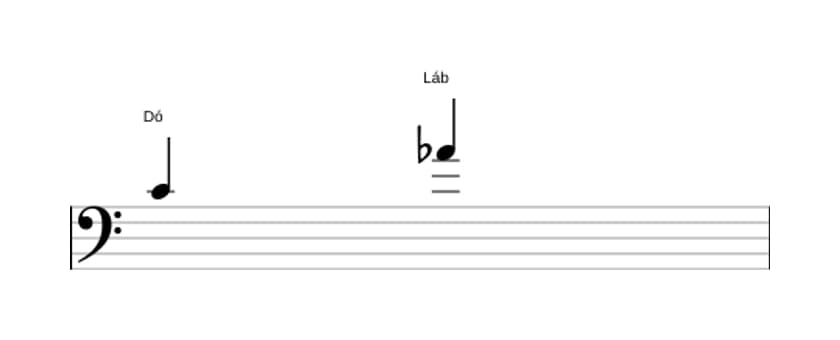 Partitura do intervalo Sexta menor em três oitavas (4)