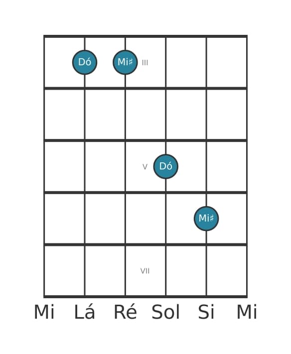 Diagrama de intervalo de guitarra para Terça aumentada na posição 2