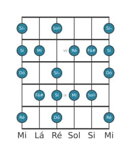 Escala de guitarra para Dó Tom Inteiro Principal na posição 5