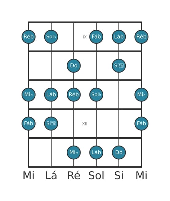 Escala de guitarra para Dó Ultralocrian na posição 8