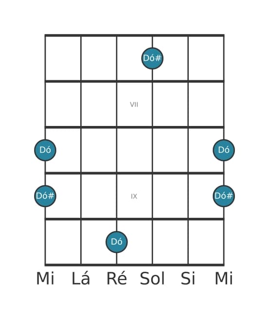 Diagrama de intervalo de guitarra para Uníssono aumentado na posição 5