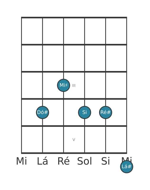 Voz de guitarra #0 do acorde Dó sustenido Dominante decimaterceira