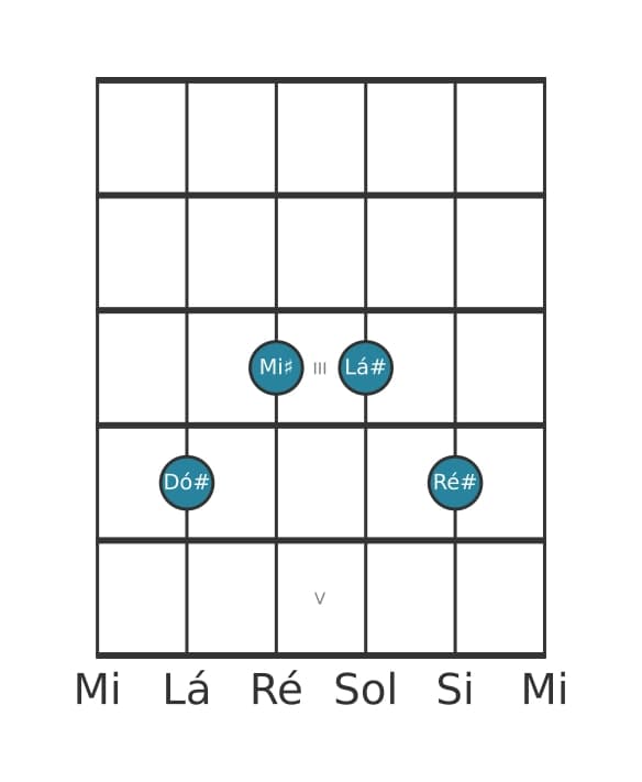 Voz de guitarra #2 do acorde Dó sustenido Sexta com nona acrescentada