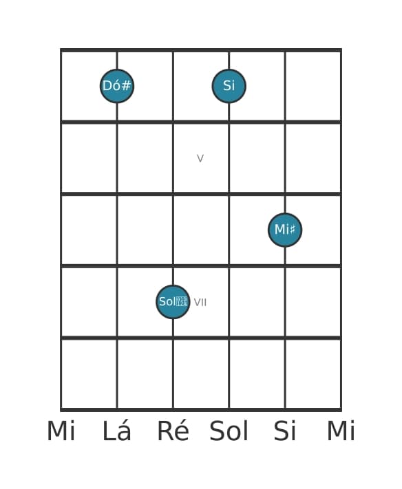 Voz de guitarra #2 do acorde Dó sustenido Dominante setima sustenido quinta
