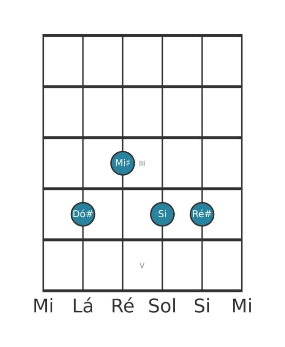 Voz de guitarra #0 do acorde Dó sustenido Nona sem quinta