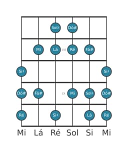 Escala de guitarra para Dó sustenido Balinese na posição 5
