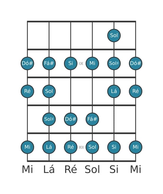 Escala de guitarra para Dó sustenido Bebop Locria na posição 7