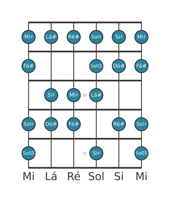 Escala de guitarra para Dó sustenido Bebop Maior na posição 0